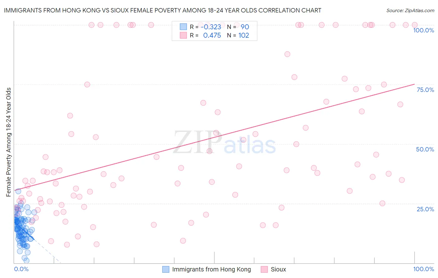 Immigrants from Hong Kong vs Sioux Female Poverty Among 18-24 Year Olds