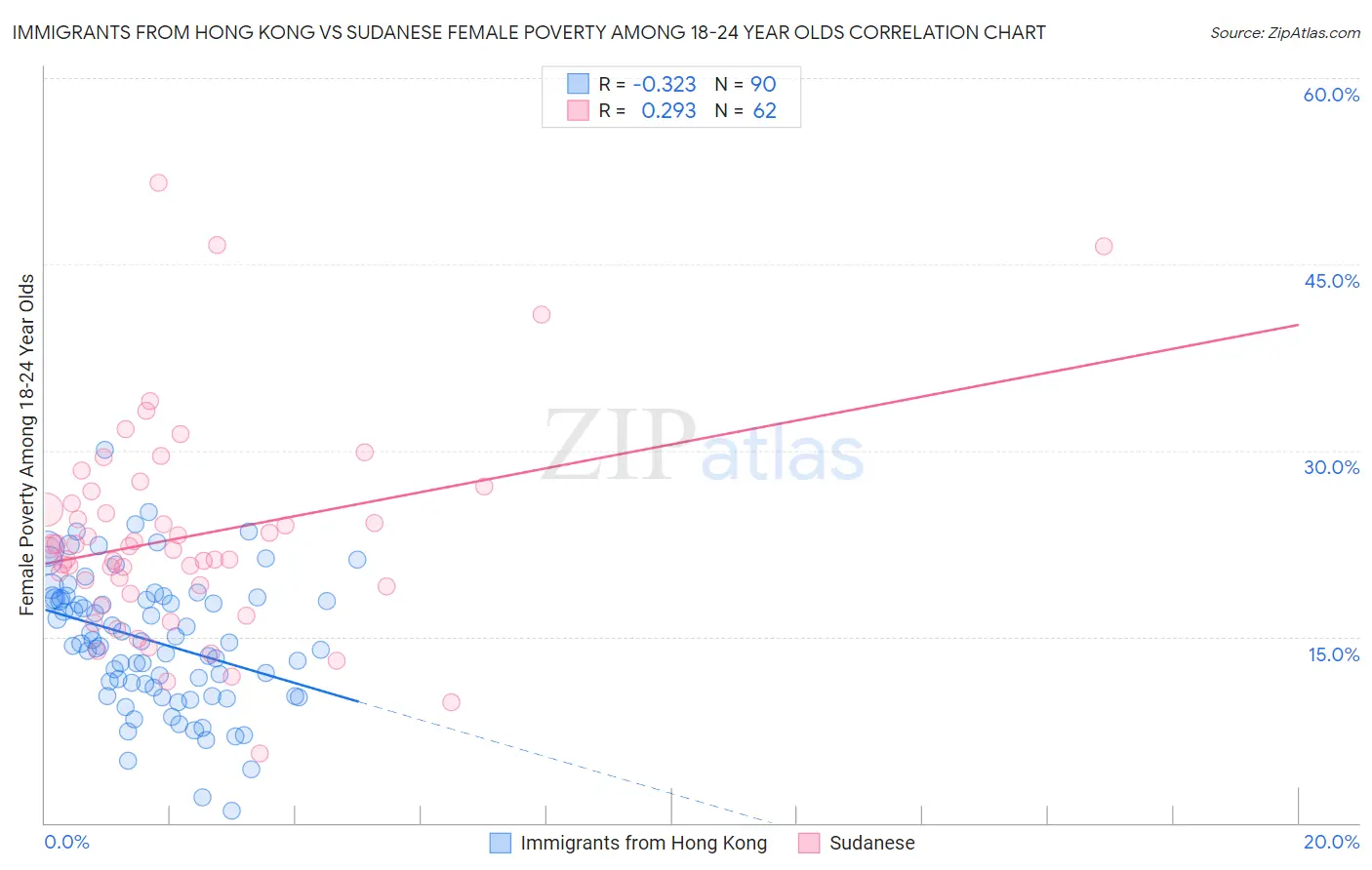 Immigrants from Hong Kong vs Sudanese Female Poverty Among 18-24 Year Olds
