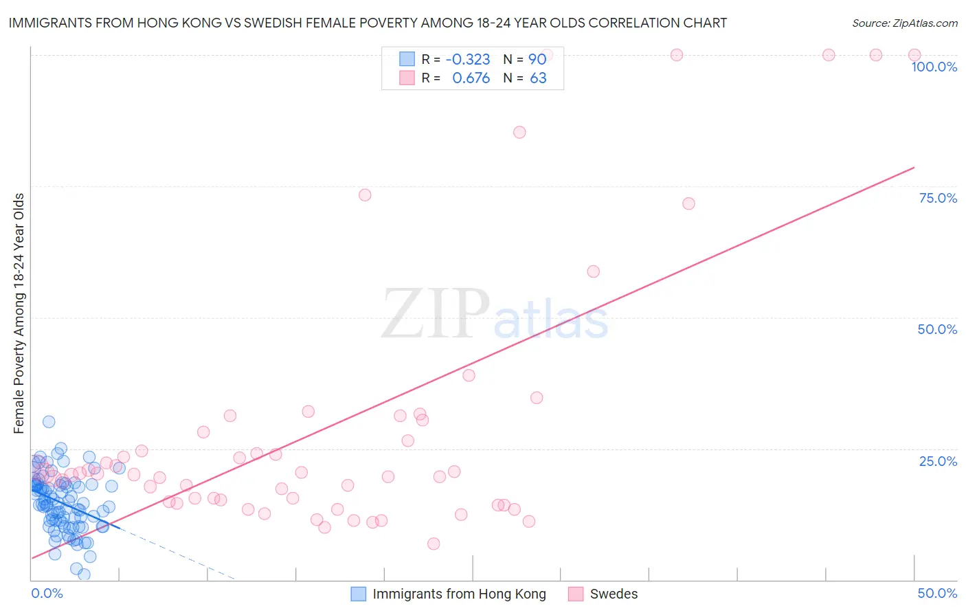 Immigrants from Hong Kong vs Swedish Female Poverty Among 18-24 Year Olds