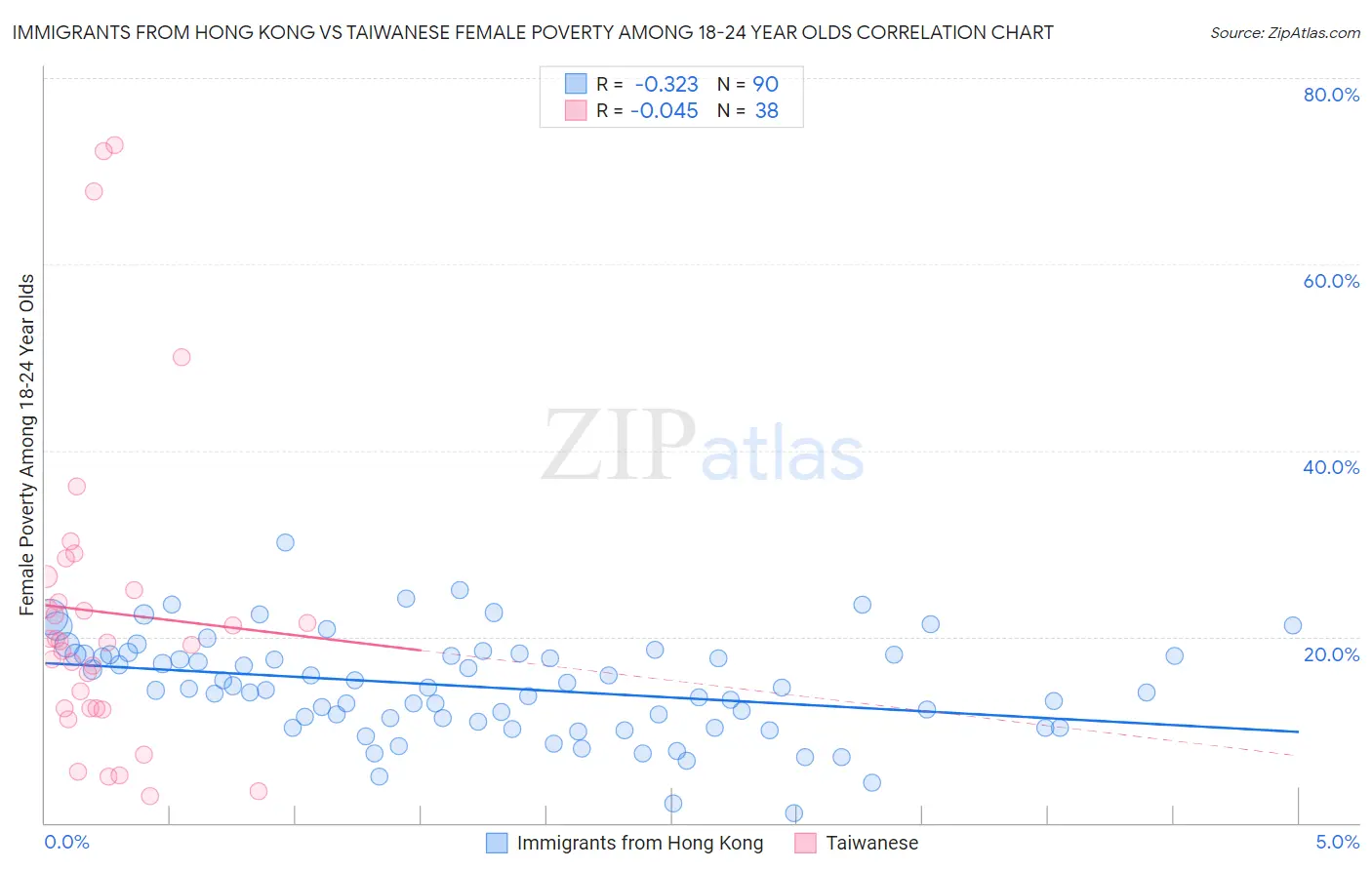 Immigrants from Hong Kong vs Taiwanese Female Poverty Among 18-24 Year Olds