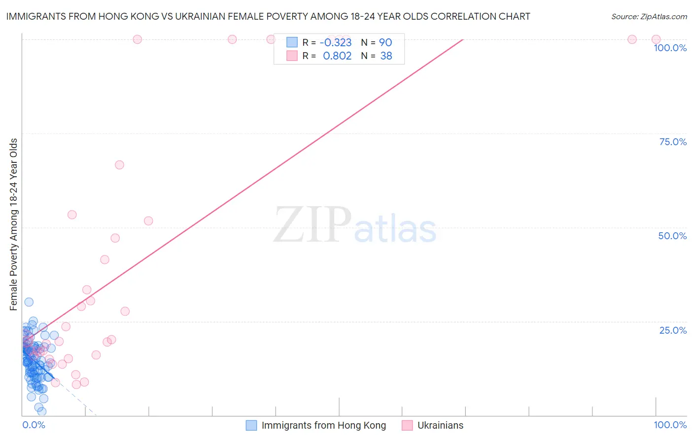 Immigrants from Hong Kong vs Ukrainian Female Poverty Among 18-24 Year Olds