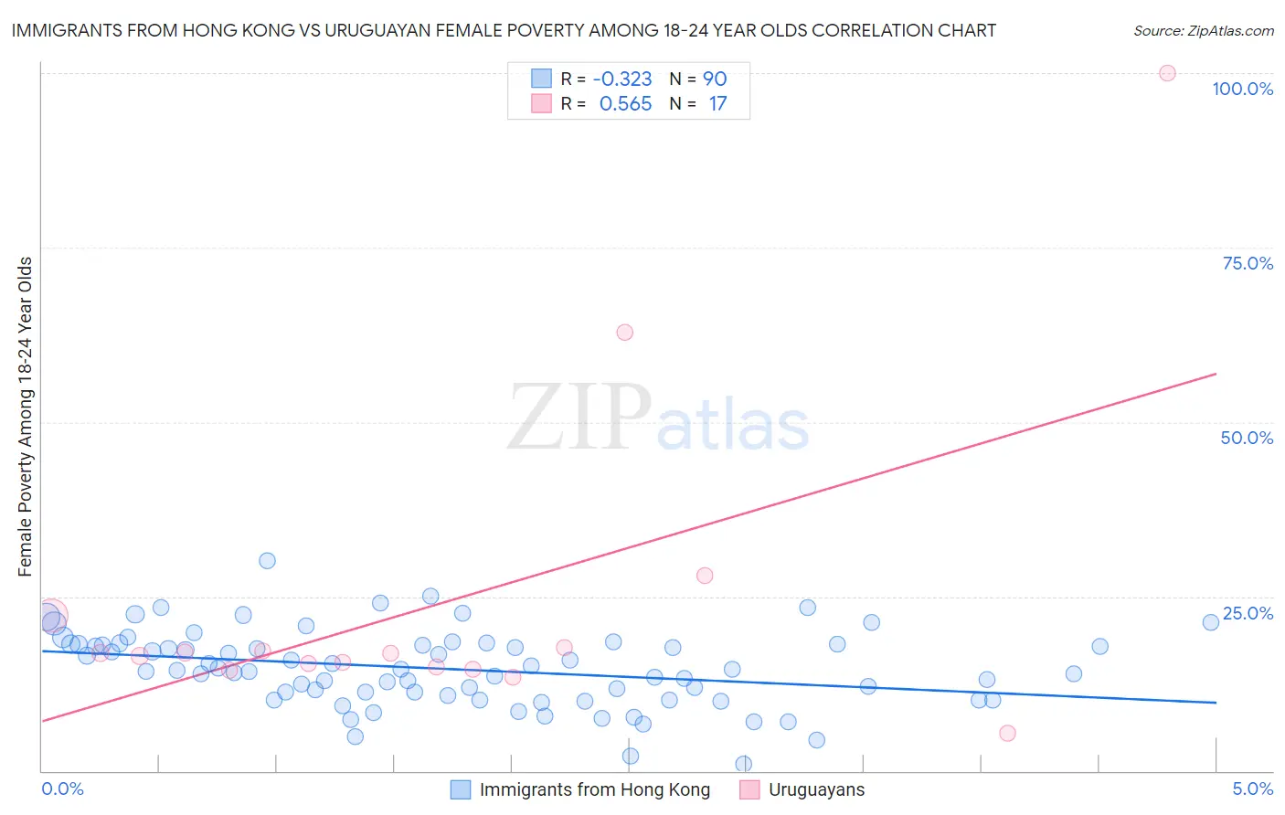 Immigrants from Hong Kong vs Uruguayan Female Poverty Among 18-24 Year Olds