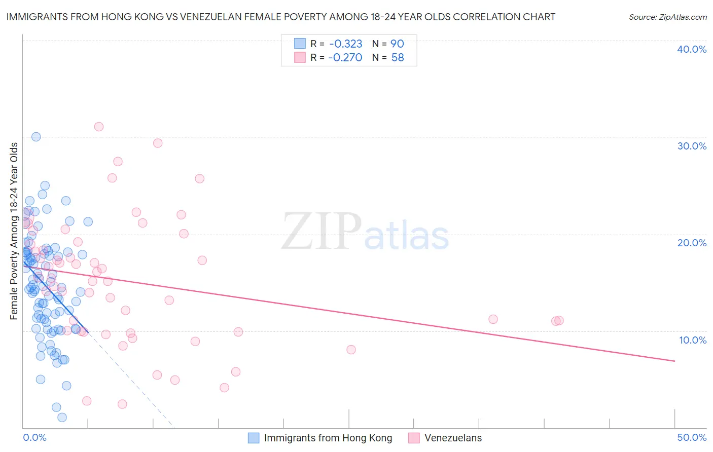 Immigrants from Hong Kong vs Venezuelan Female Poverty Among 18-24 Year Olds