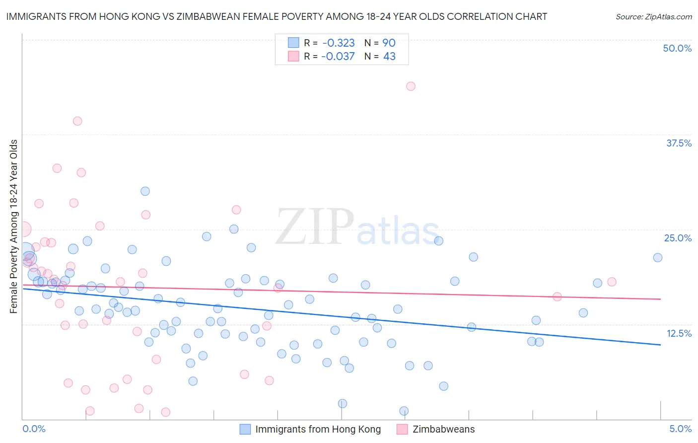 Immigrants from Hong Kong vs Zimbabwean Female Poverty Among 18-24 Year Olds