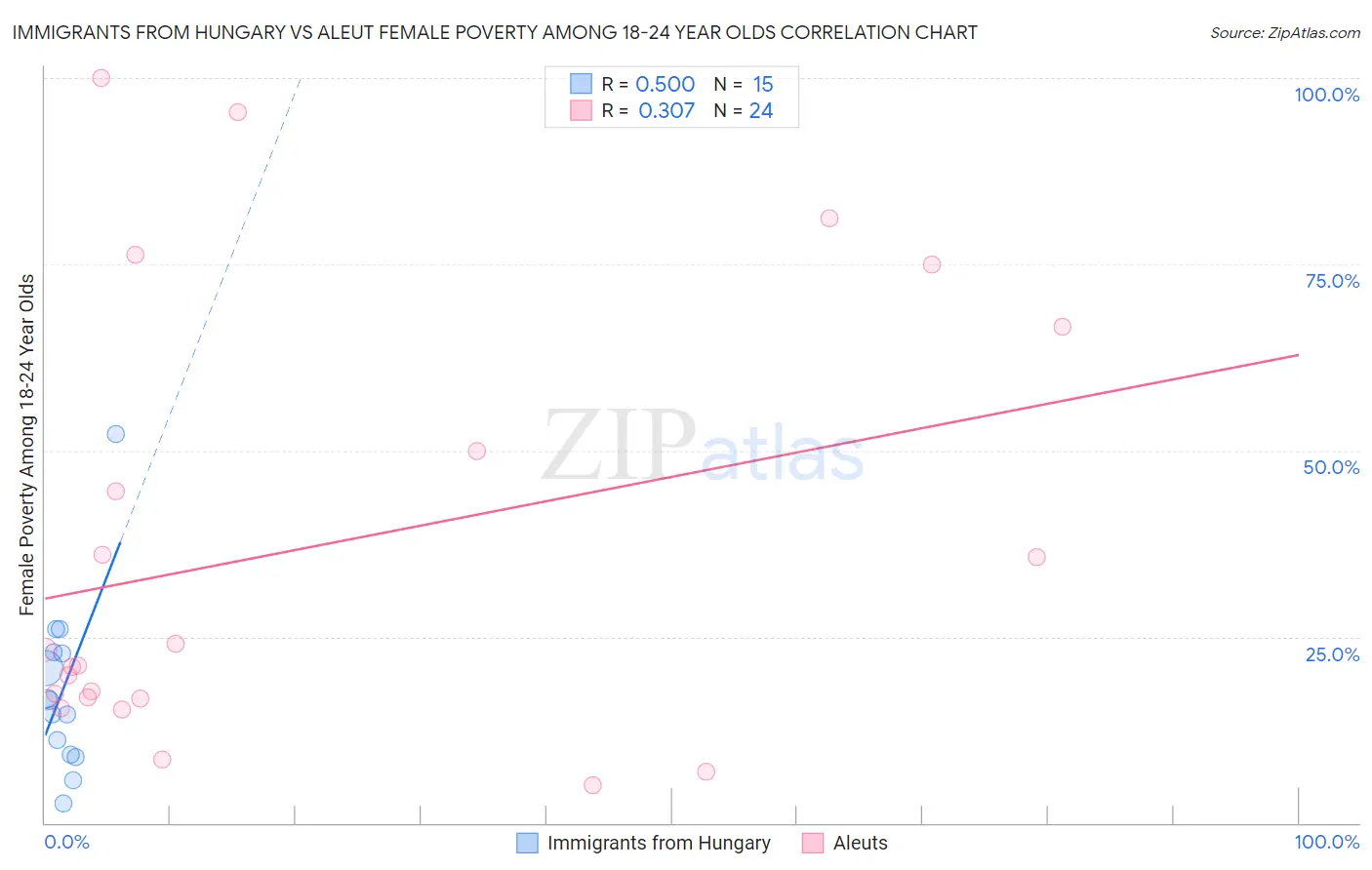 Immigrants from Hungary vs Aleut Female Poverty Among 18-24 Year Olds