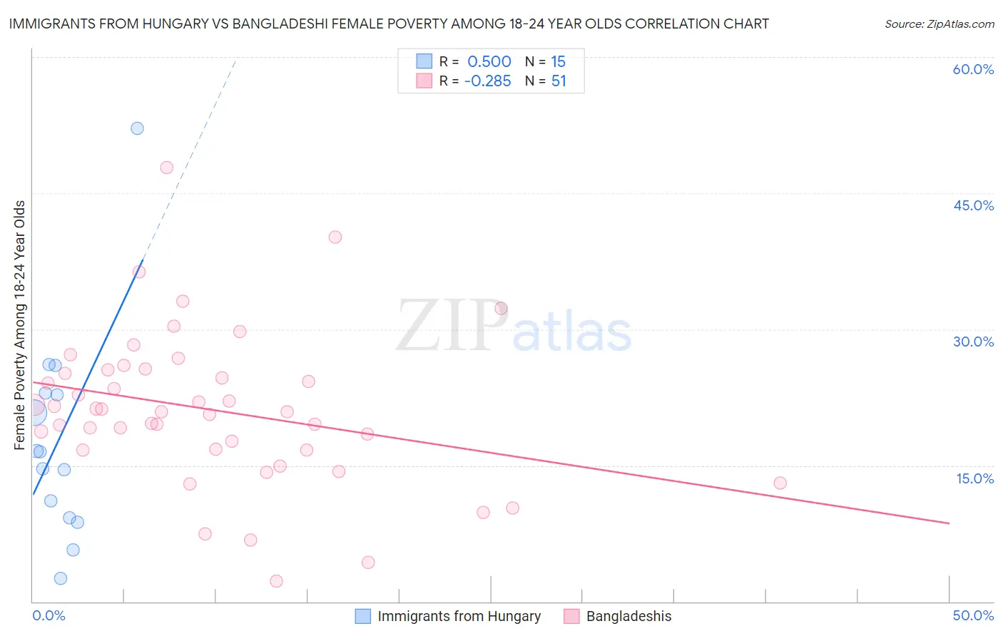Immigrants from Hungary vs Bangladeshi Female Poverty Among 18-24 Year Olds