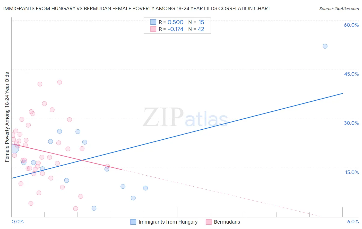 Immigrants from Hungary vs Bermudan Female Poverty Among 18-24 Year Olds