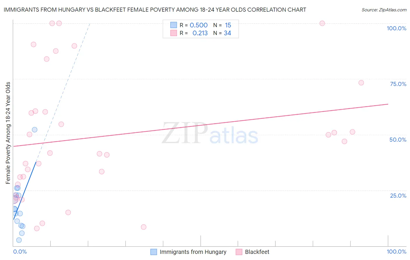 Immigrants from Hungary vs Blackfeet Female Poverty Among 18-24 Year Olds