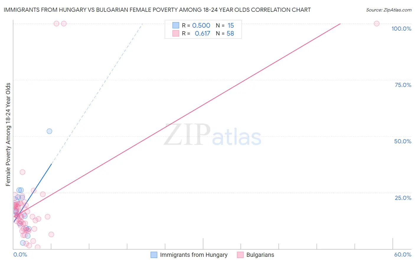 Immigrants from Hungary vs Bulgarian Female Poverty Among 18-24 Year Olds