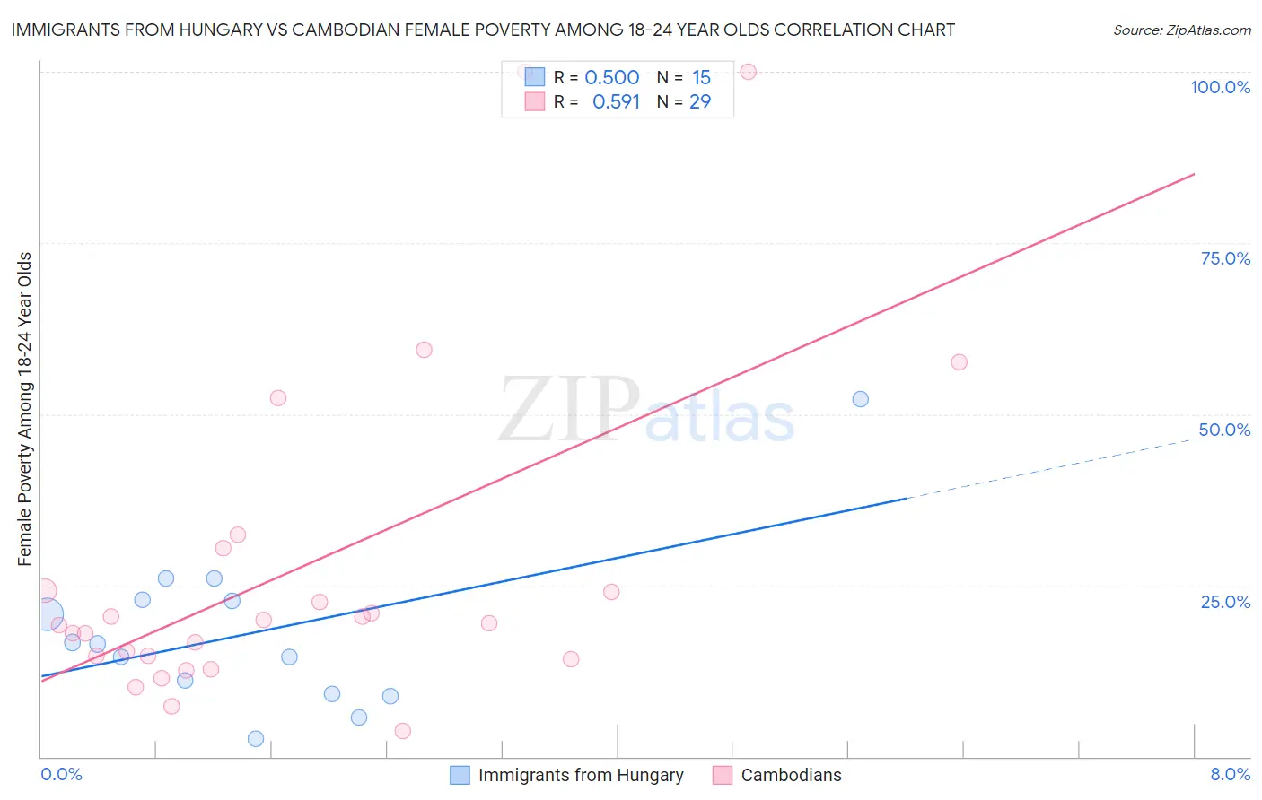 Immigrants from Hungary vs Cambodian Female Poverty Among 18-24 Year Olds