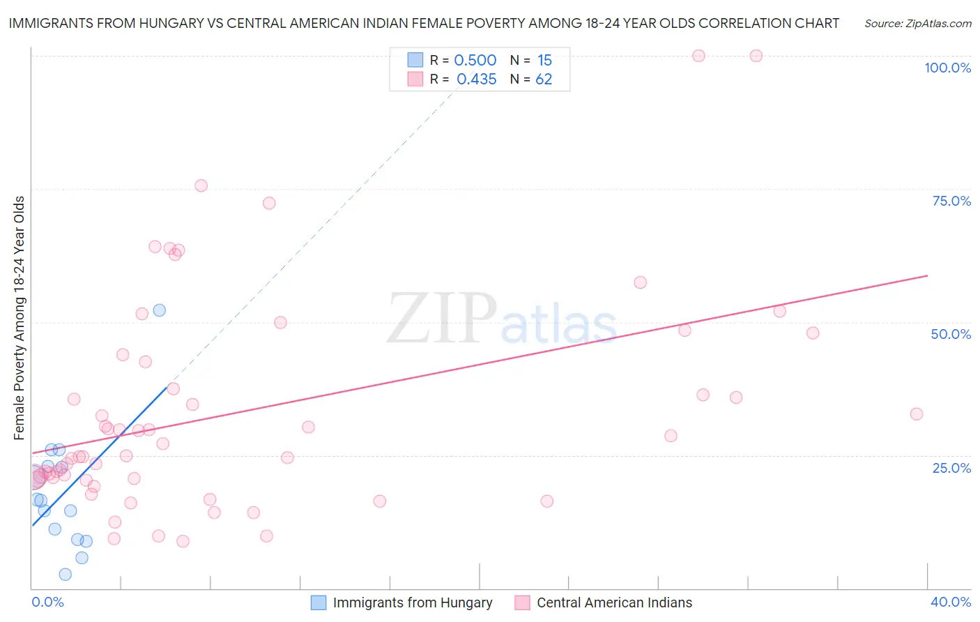 Immigrants from Hungary vs Central American Indian Female Poverty Among 18-24 Year Olds