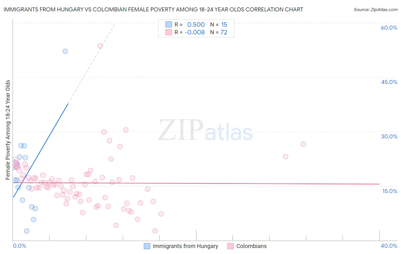 Immigrants from Hungary vs Colombian Female Poverty Among 18-24 Year Olds