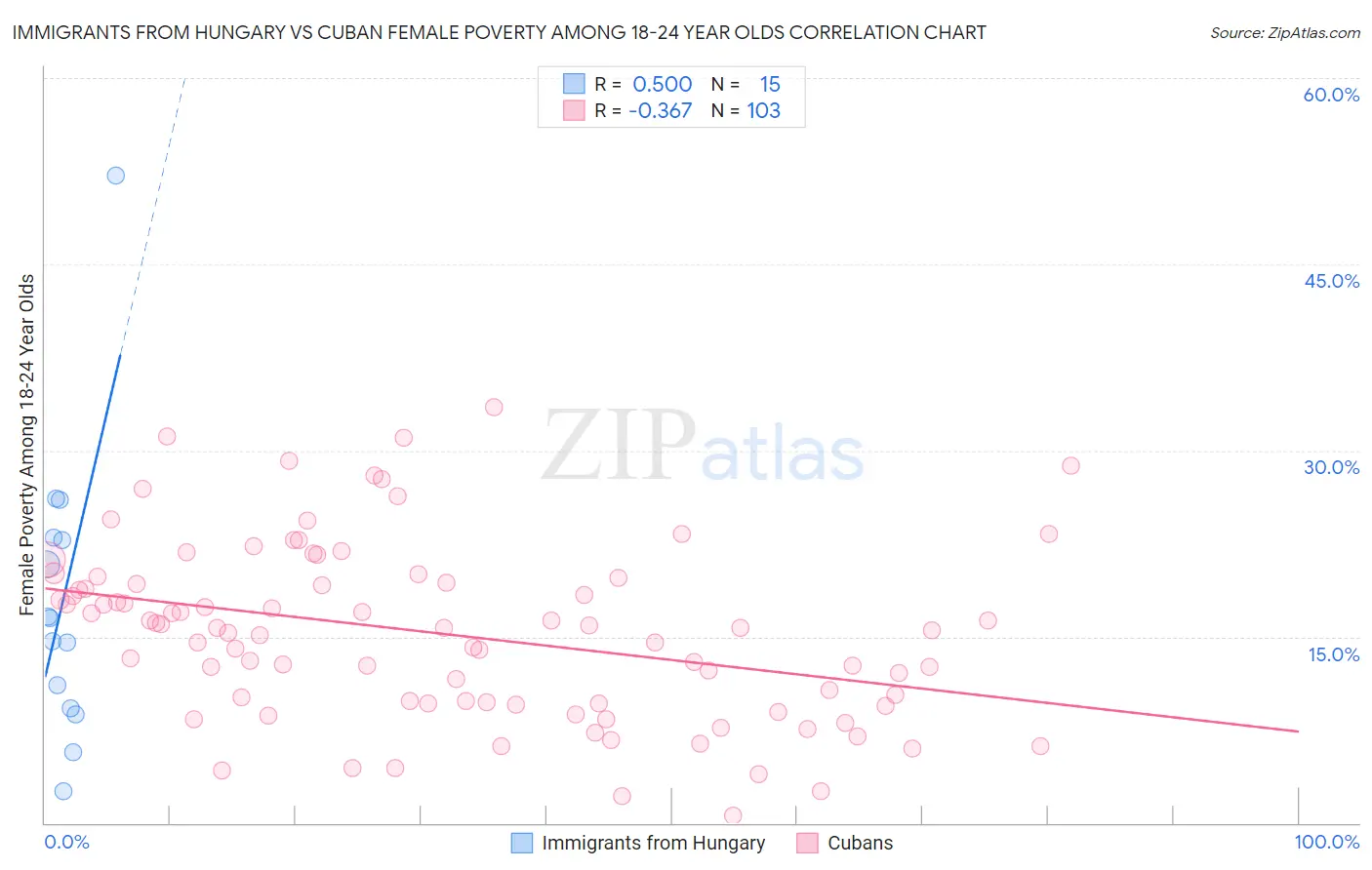 Immigrants from Hungary vs Cuban Female Poverty Among 18-24 Year Olds