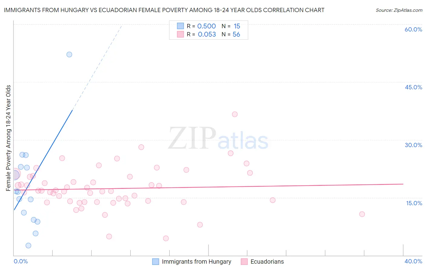 Immigrants from Hungary vs Ecuadorian Female Poverty Among 18-24 Year Olds