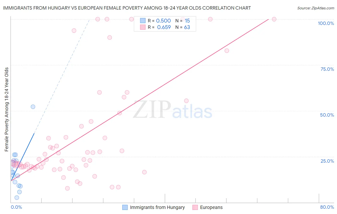 Immigrants from Hungary vs European Female Poverty Among 18-24 Year Olds
