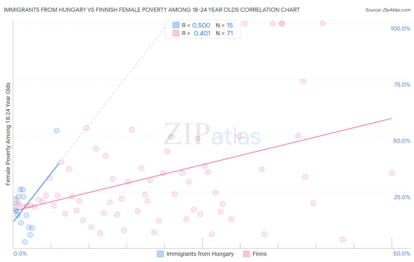 Immigrants from Hungary vs Finnish Female Poverty Among 18-24 Year Olds