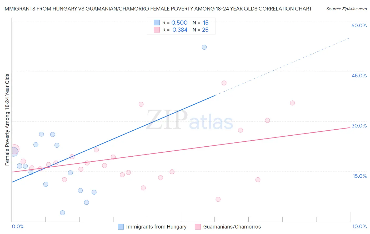 Immigrants from Hungary vs Guamanian/Chamorro Female Poverty Among 18-24 Year Olds