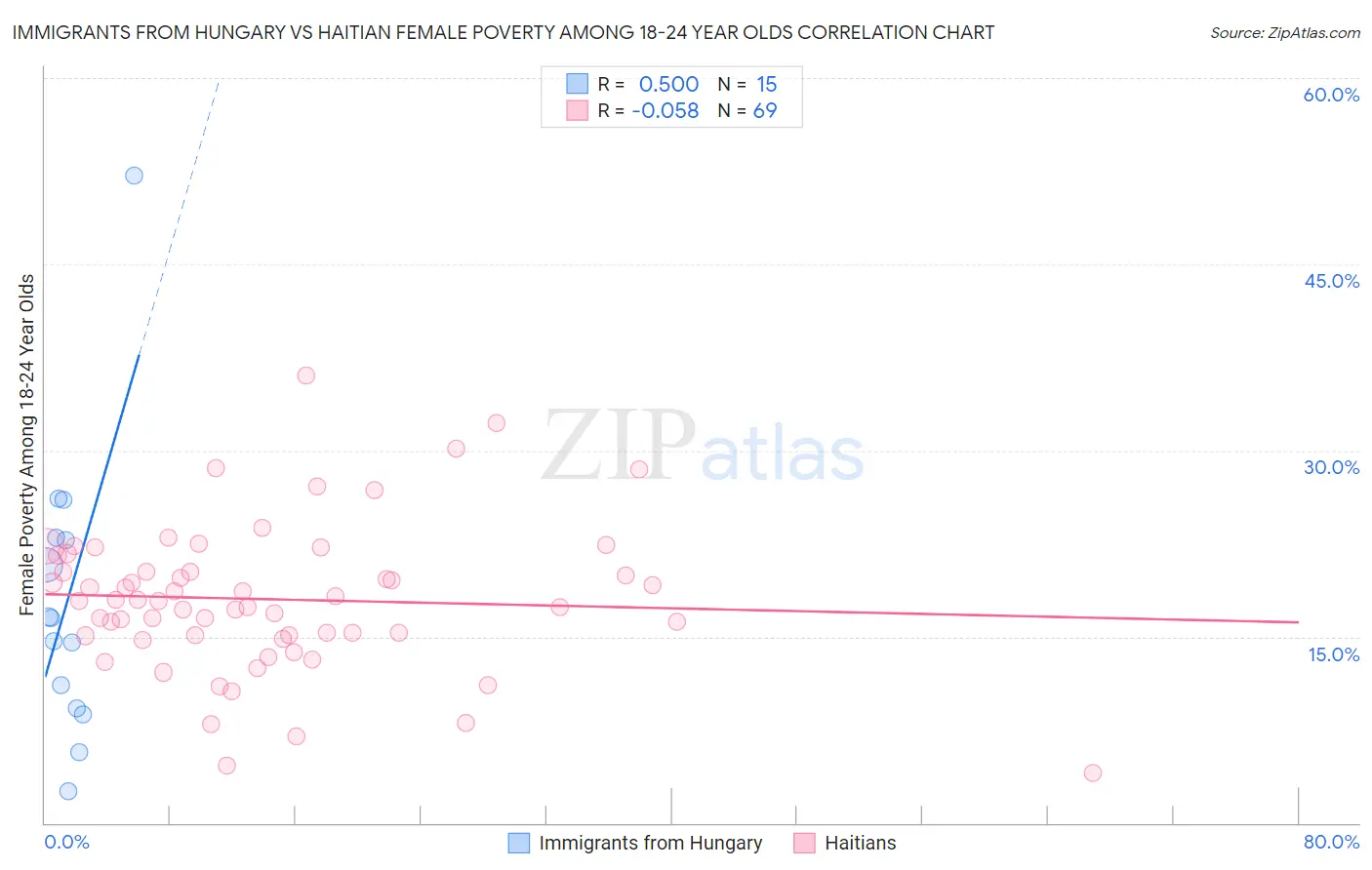 Immigrants from Hungary vs Haitian Female Poverty Among 18-24 Year Olds