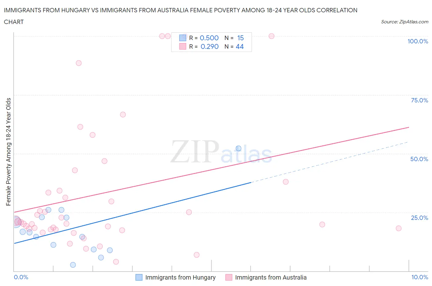 Immigrants from Hungary vs Immigrants from Australia Female Poverty Among 18-24 Year Olds