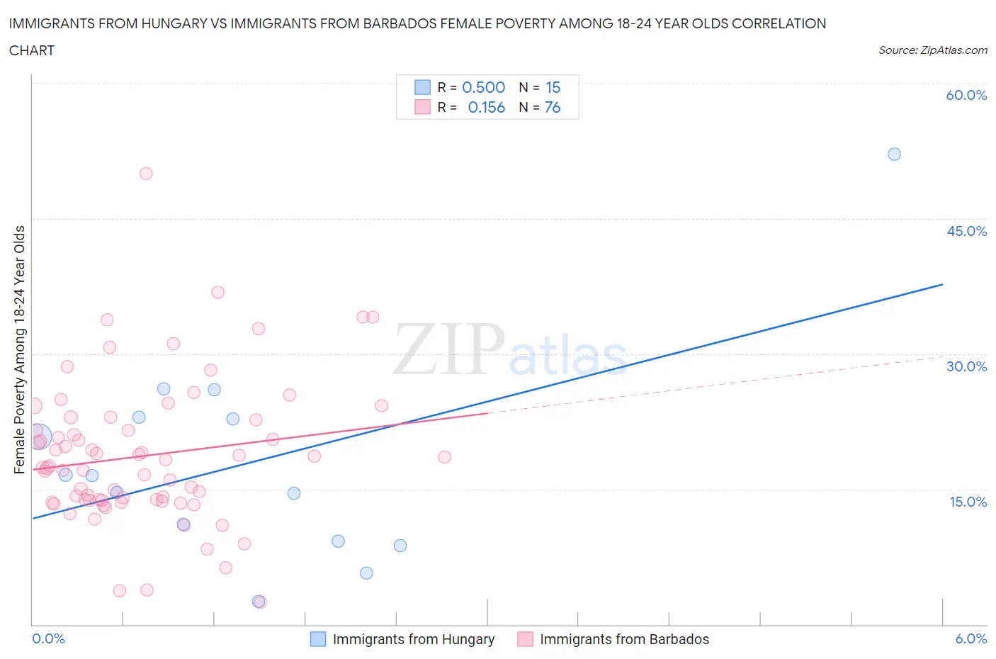 Immigrants from Hungary vs Immigrants from Barbados Female Poverty Among 18-24 Year Olds