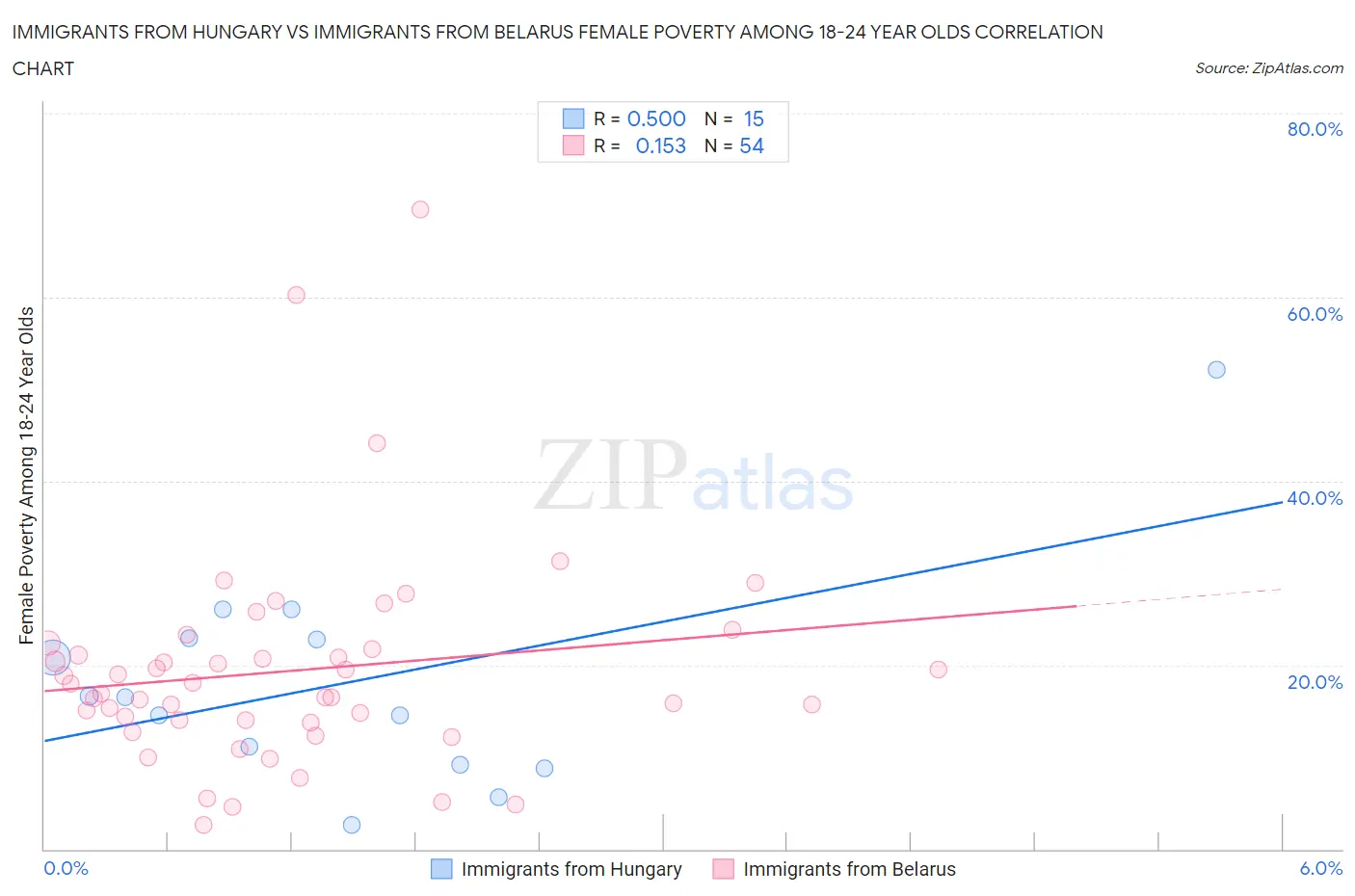 Immigrants from Hungary vs Immigrants from Belarus Female Poverty Among 18-24 Year Olds