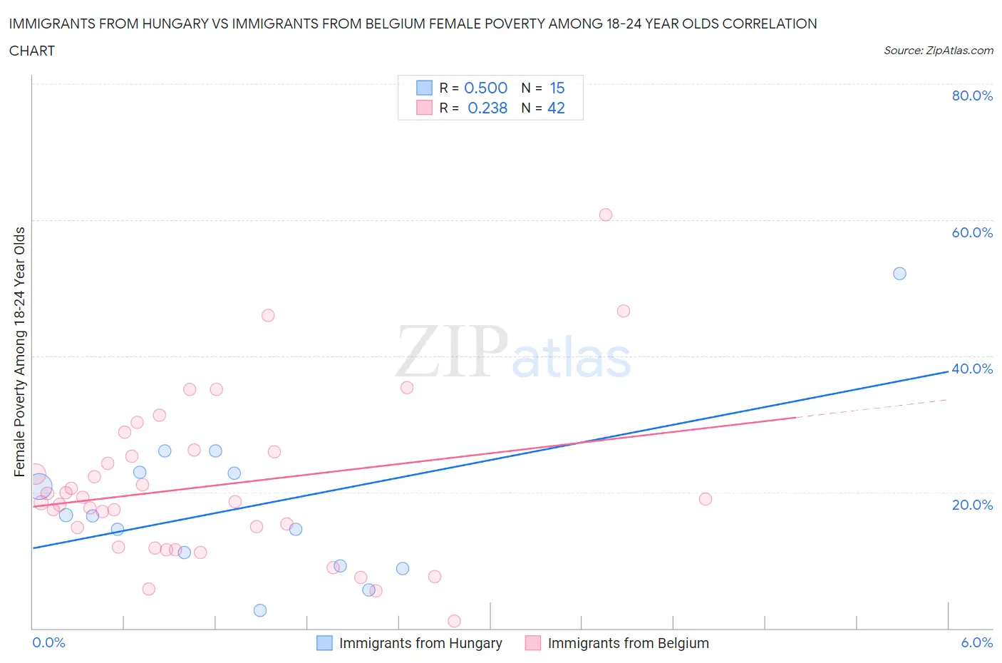 Immigrants from Hungary vs Immigrants from Belgium Female Poverty Among 18-24 Year Olds