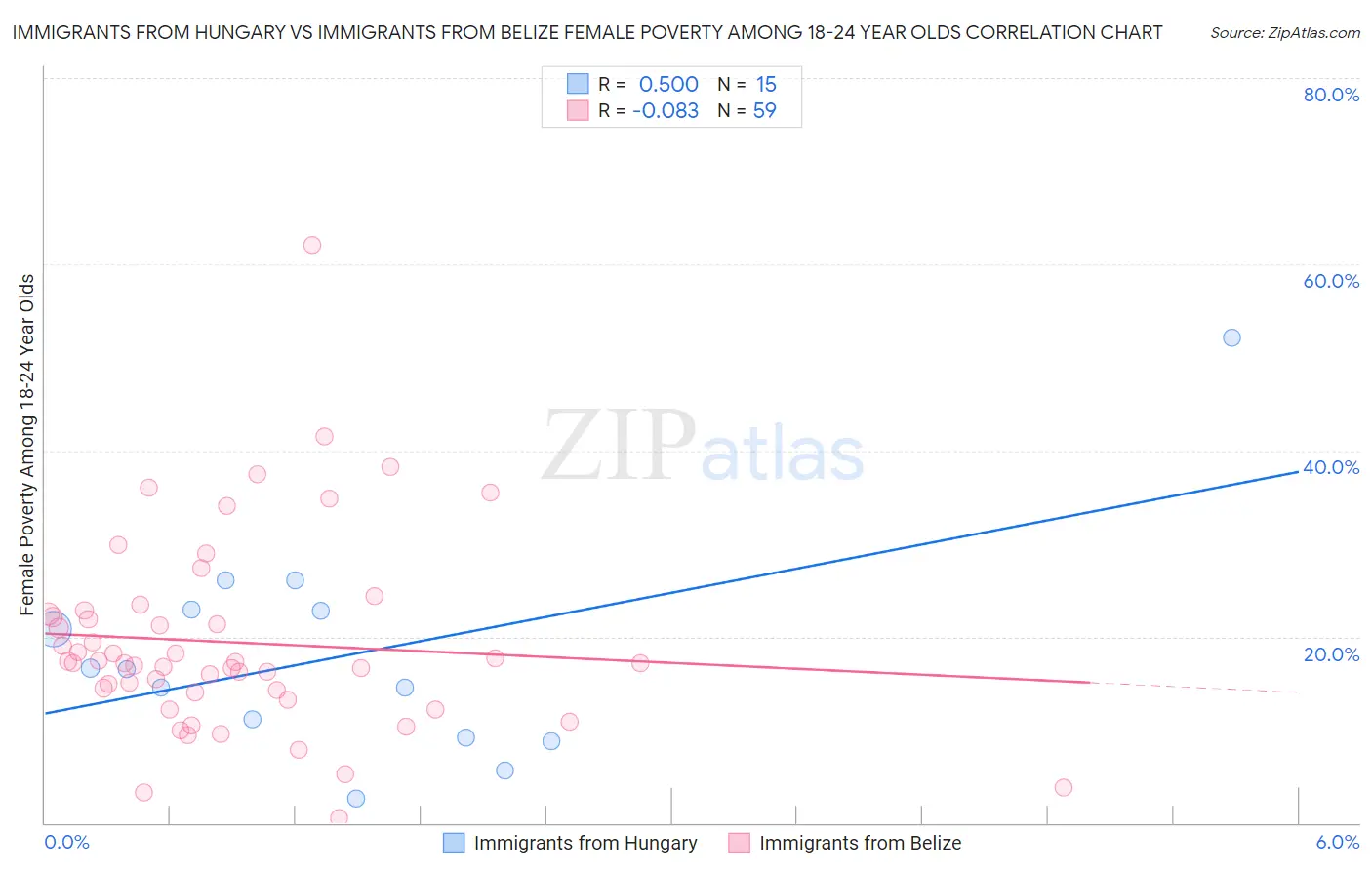 Immigrants from Hungary vs Immigrants from Belize Female Poverty Among 18-24 Year Olds