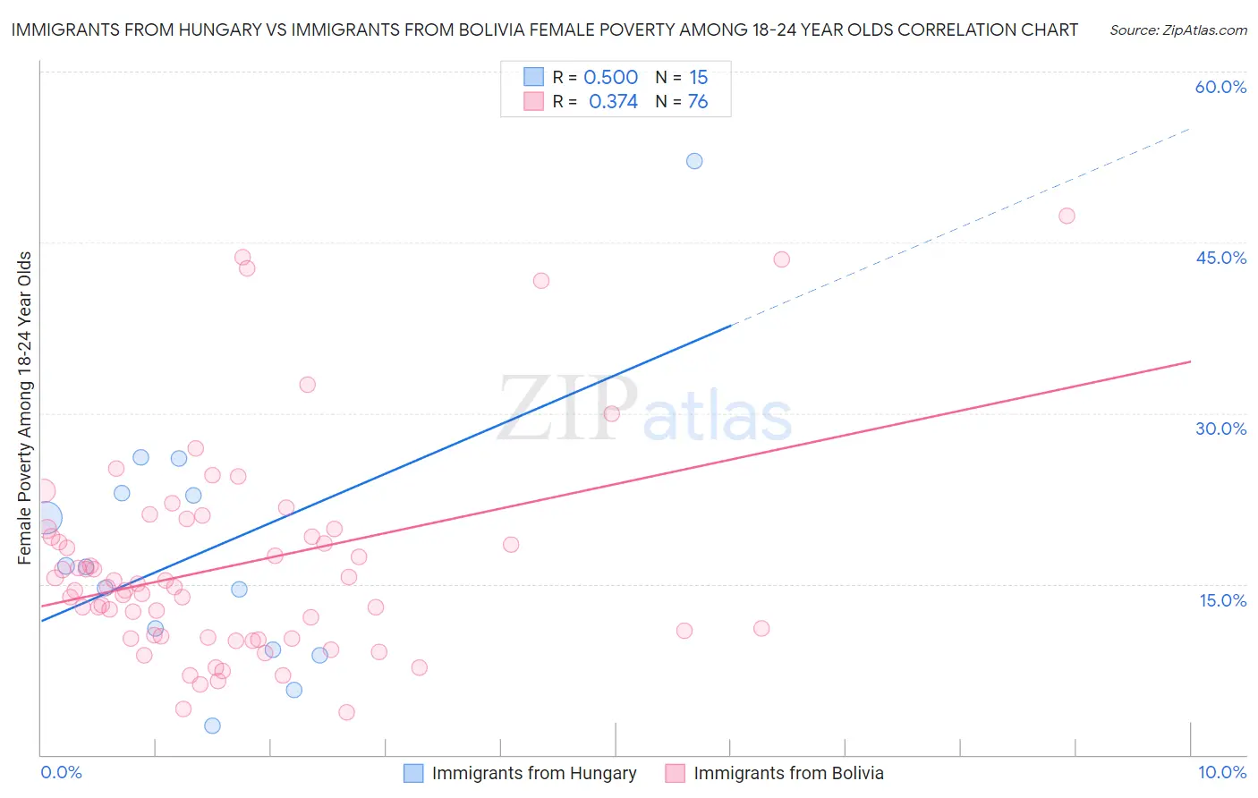 Immigrants from Hungary vs Immigrants from Bolivia Female Poverty Among 18-24 Year Olds