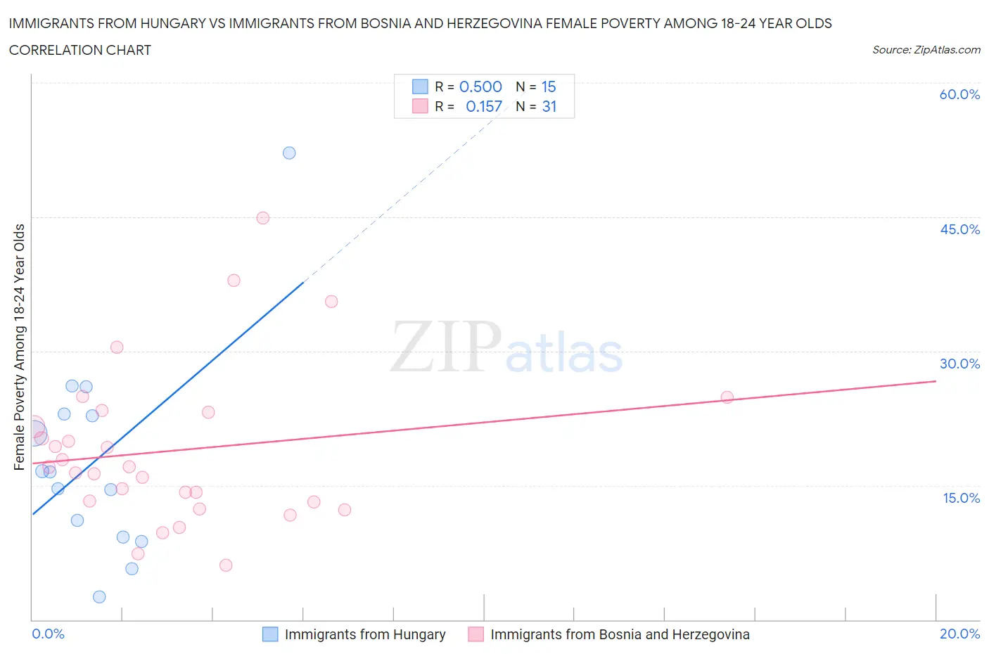Immigrants from Hungary vs Immigrants from Bosnia and Herzegovina Female Poverty Among 18-24 Year Olds