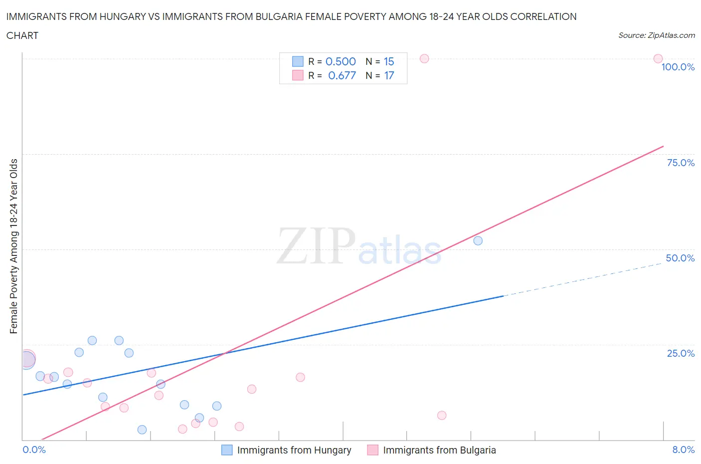 Immigrants from Hungary vs Immigrants from Bulgaria Female Poverty Among 18-24 Year Olds