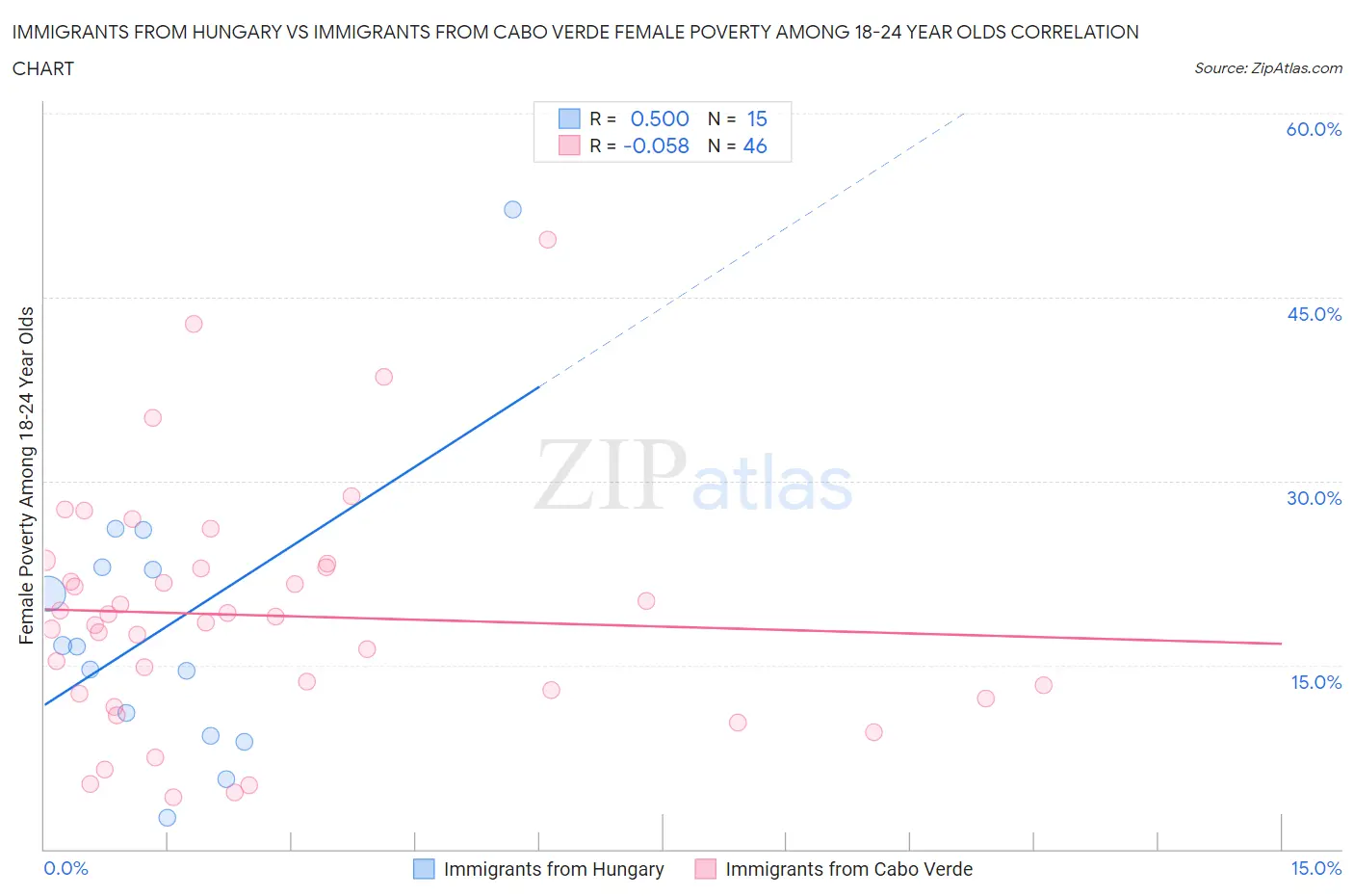 Immigrants from Hungary vs Immigrants from Cabo Verde Female Poverty Among 18-24 Year Olds