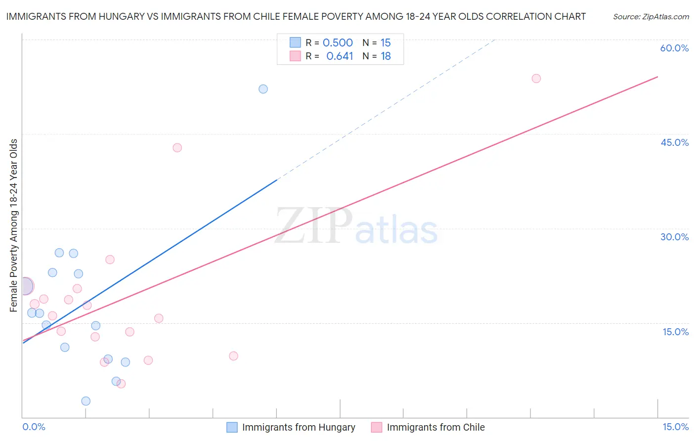 Immigrants from Hungary vs Immigrants from Chile Female Poverty Among 18-24 Year Olds