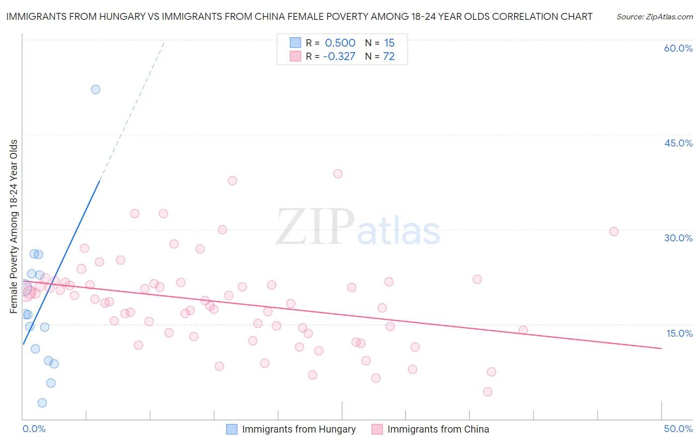 Immigrants from Hungary vs Immigrants from China Female Poverty Among 18-24 Year Olds