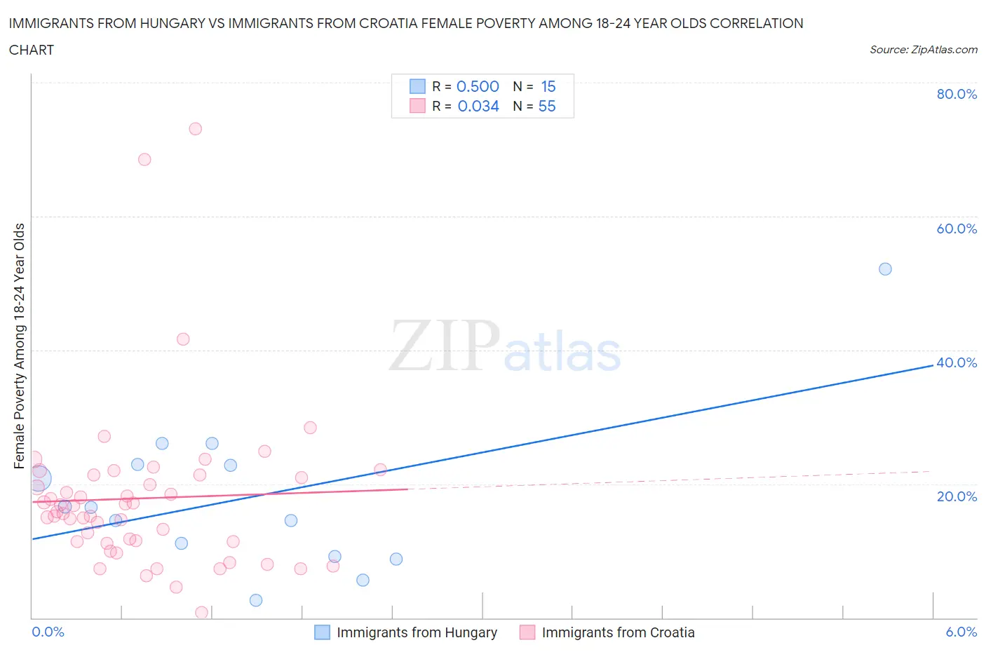 Immigrants from Hungary vs Immigrants from Croatia Female Poverty Among 18-24 Year Olds