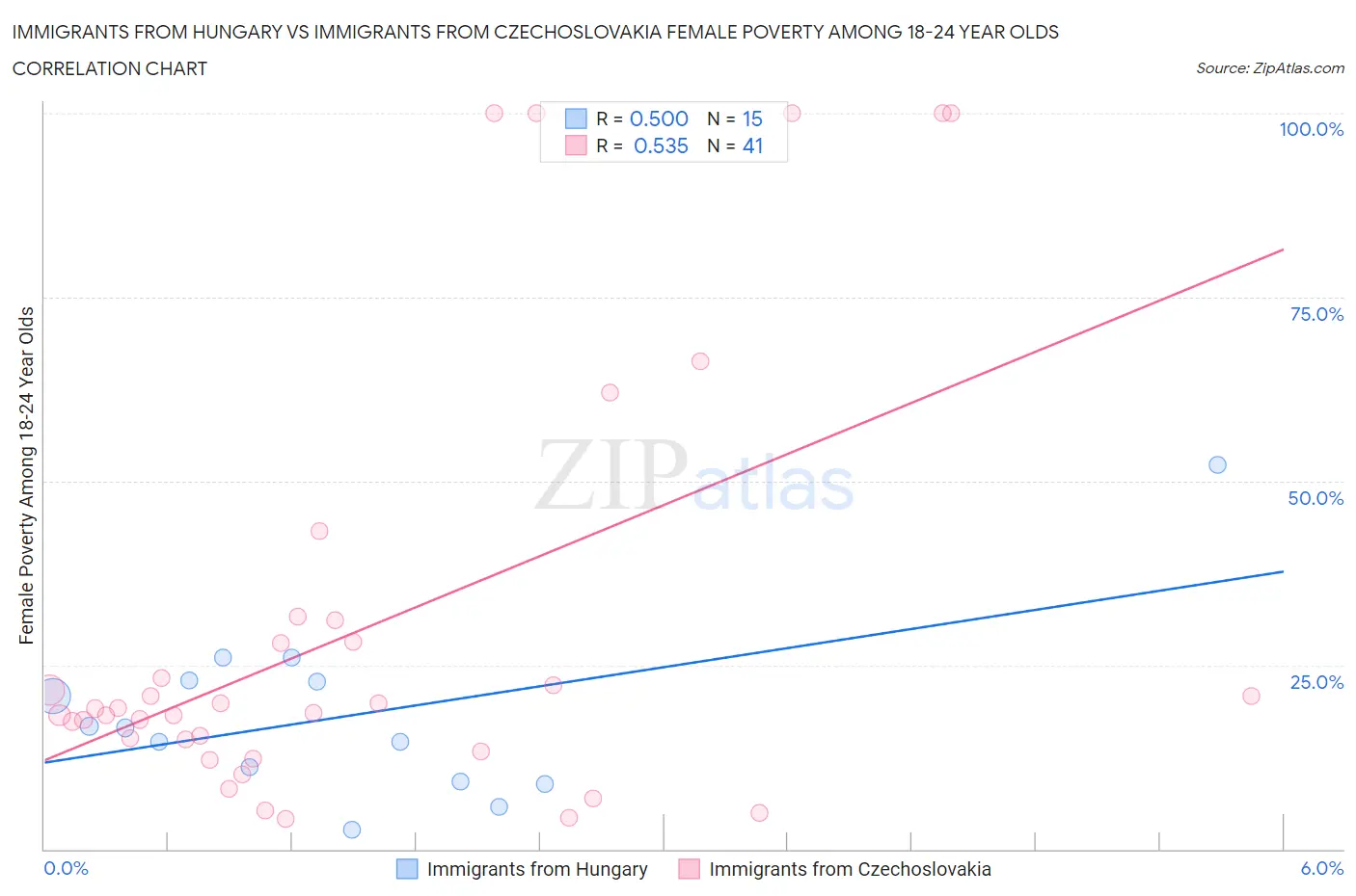 Immigrants from Hungary vs Immigrants from Czechoslovakia Female Poverty Among 18-24 Year Olds