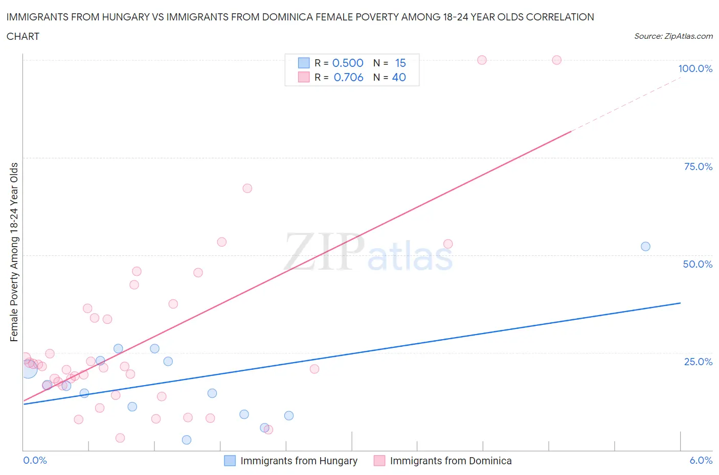 Immigrants from Hungary vs Immigrants from Dominica Female Poverty Among 18-24 Year Olds