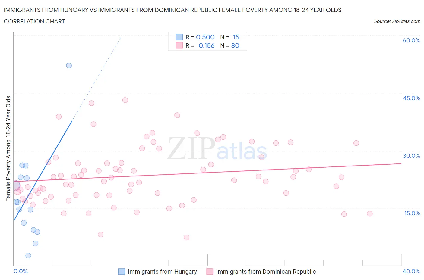 Immigrants from Hungary vs Immigrants from Dominican Republic Female Poverty Among 18-24 Year Olds