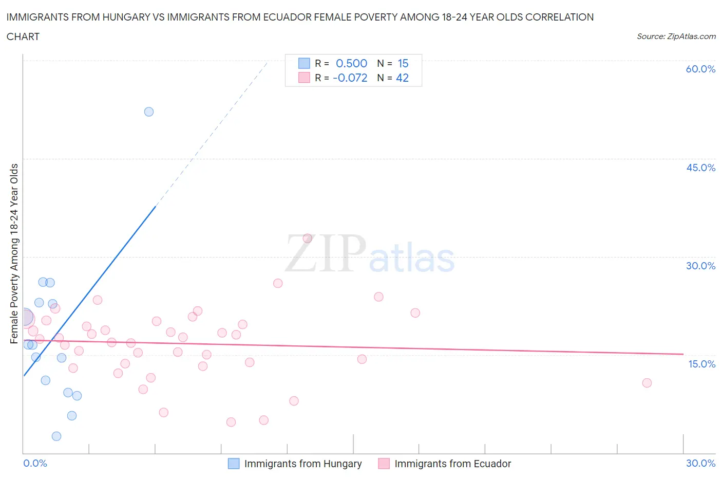 Immigrants from Hungary vs Immigrants from Ecuador Female Poverty Among 18-24 Year Olds