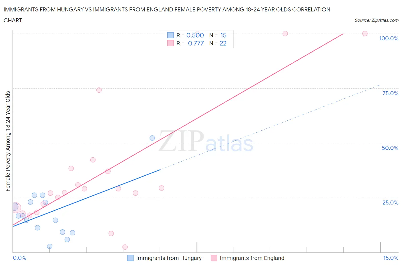 Immigrants from Hungary vs Immigrants from England Female Poverty Among 18-24 Year Olds