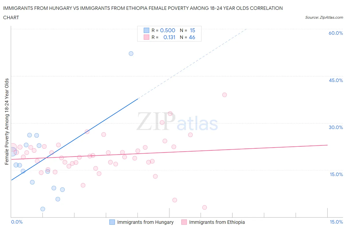 Immigrants from Hungary vs Immigrants from Ethiopia Female Poverty Among 18-24 Year Olds