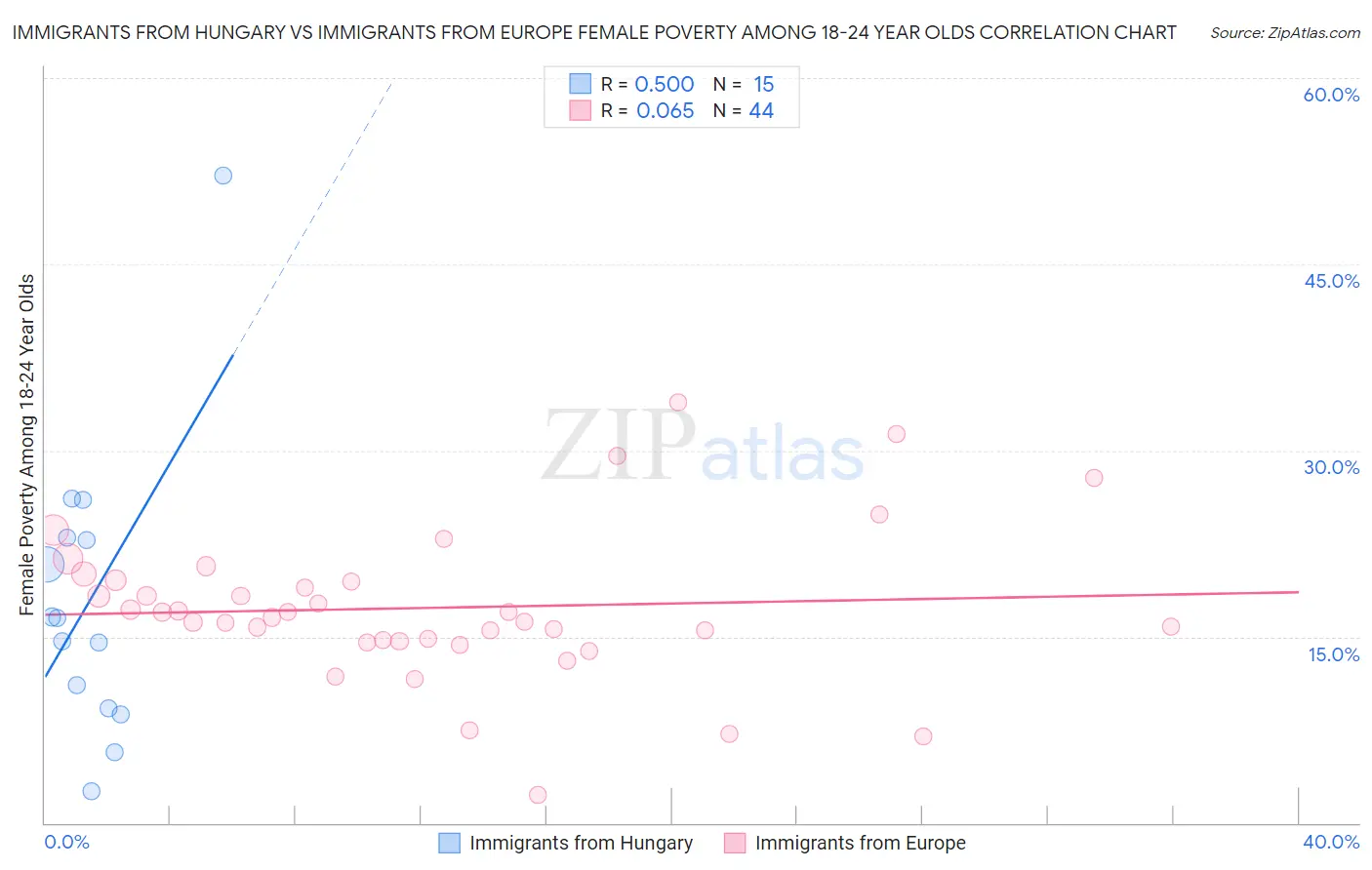 Immigrants from Hungary vs Immigrants from Europe Female Poverty Among 18-24 Year Olds