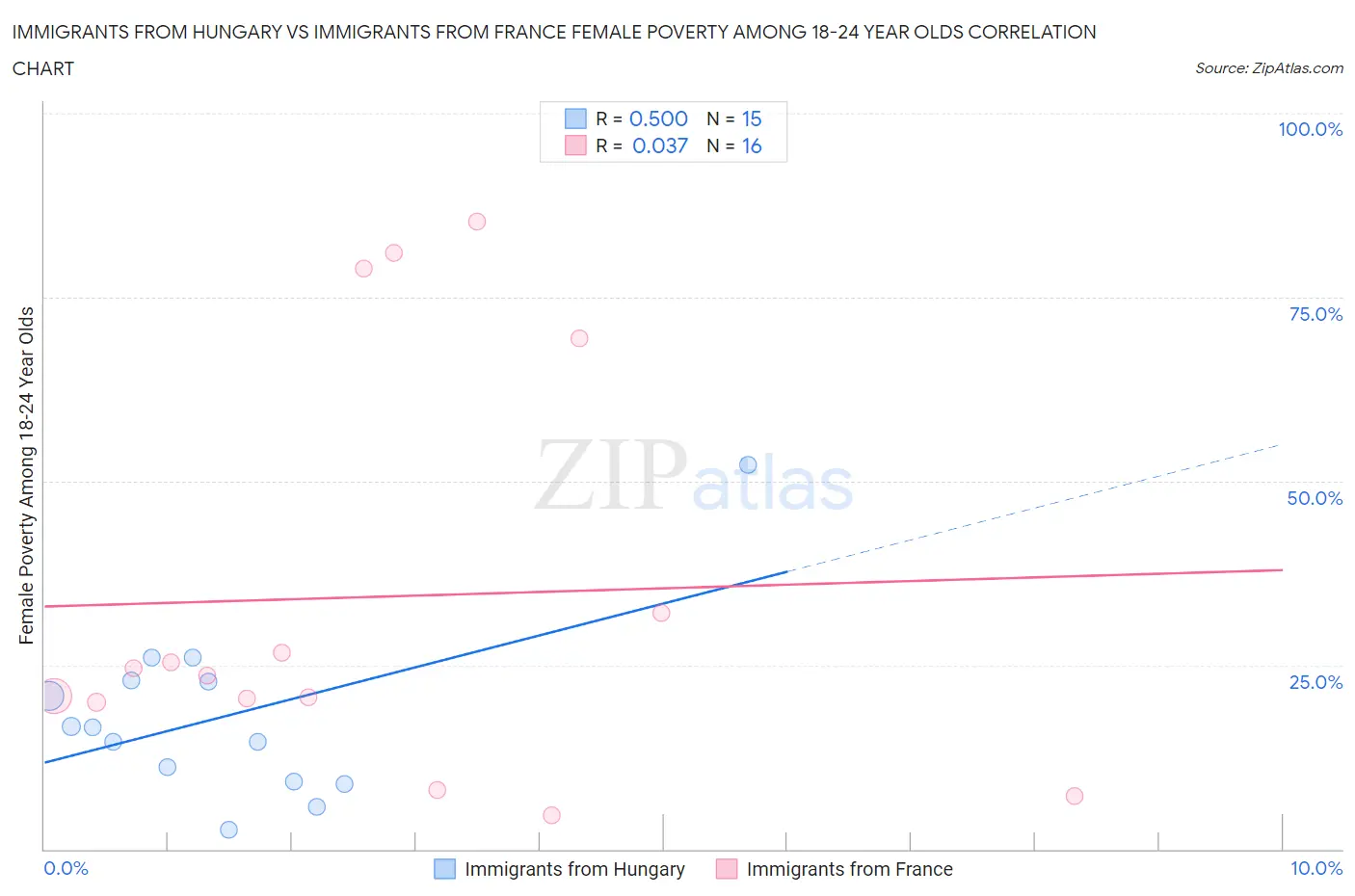 Immigrants from Hungary vs Immigrants from France Female Poverty Among 18-24 Year Olds