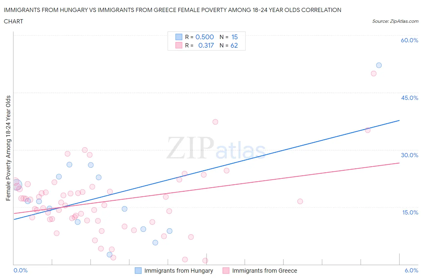 Immigrants from Hungary vs Immigrants from Greece Female Poverty Among 18-24 Year Olds