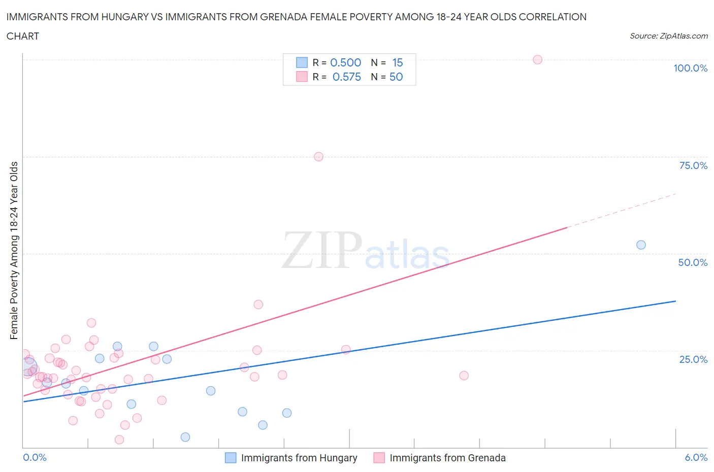 Immigrants from Hungary vs Immigrants from Grenada Female Poverty Among 18-24 Year Olds
