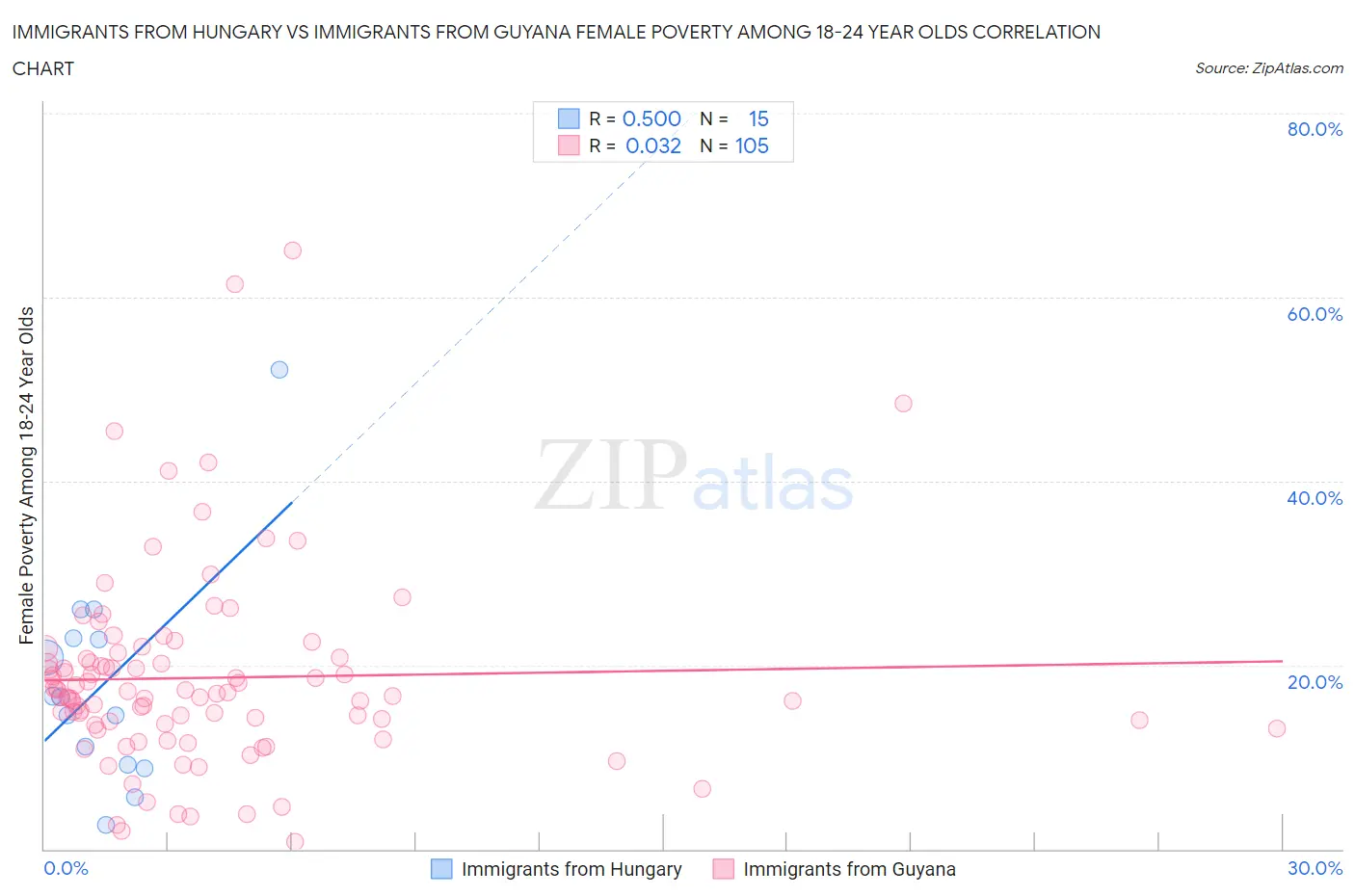 Immigrants from Hungary vs Immigrants from Guyana Female Poverty Among 18-24 Year Olds