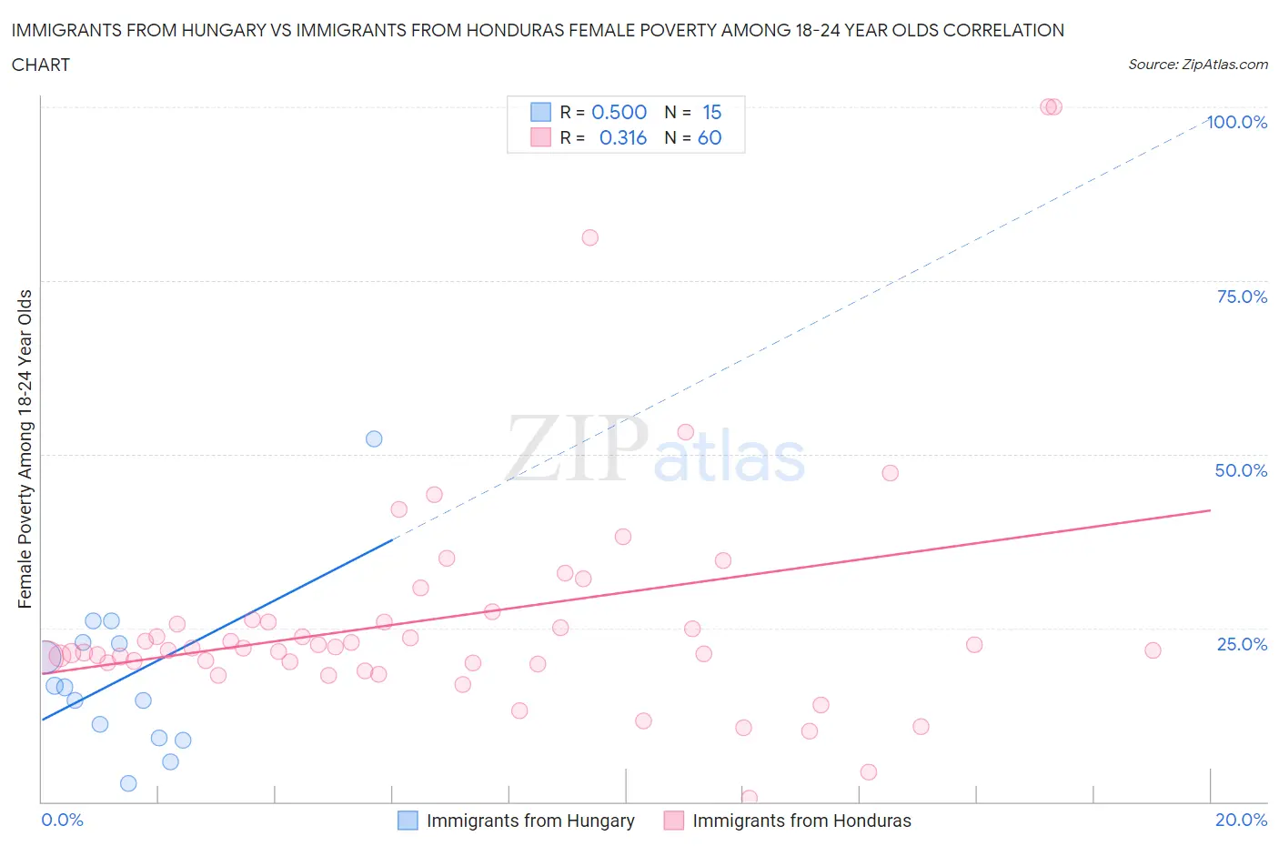 Immigrants from Hungary vs Immigrants from Honduras Female Poverty Among 18-24 Year Olds