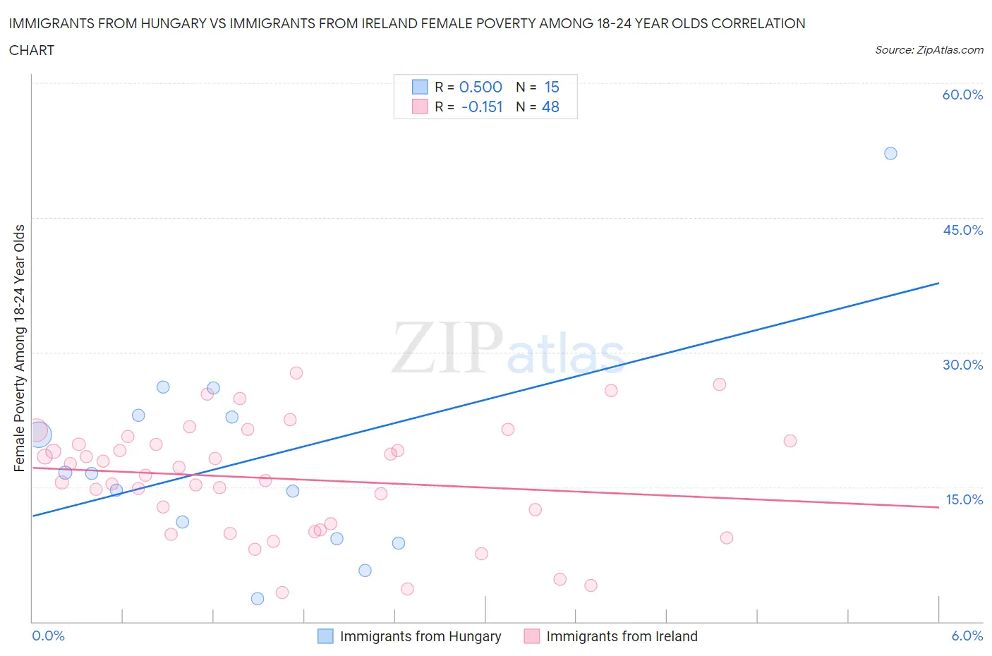 Immigrants from Hungary vs Immigrants from Ireland Female Poverty Among 18-24 Year Olds