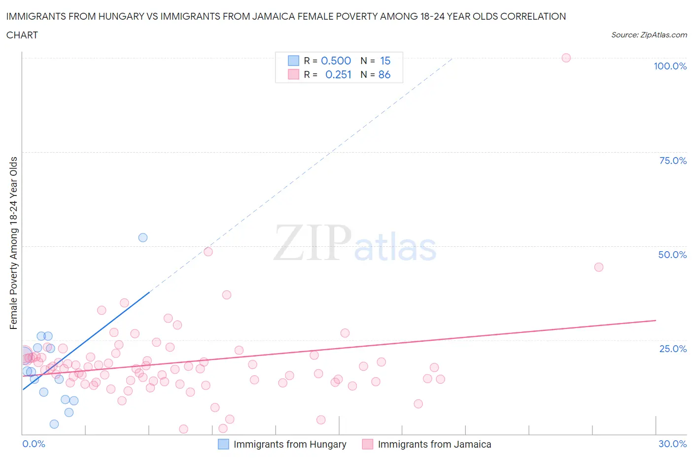 Immigrants from Hungary vs Immigrants from Jamaica Female Poverty Among 18-24 Year Olds