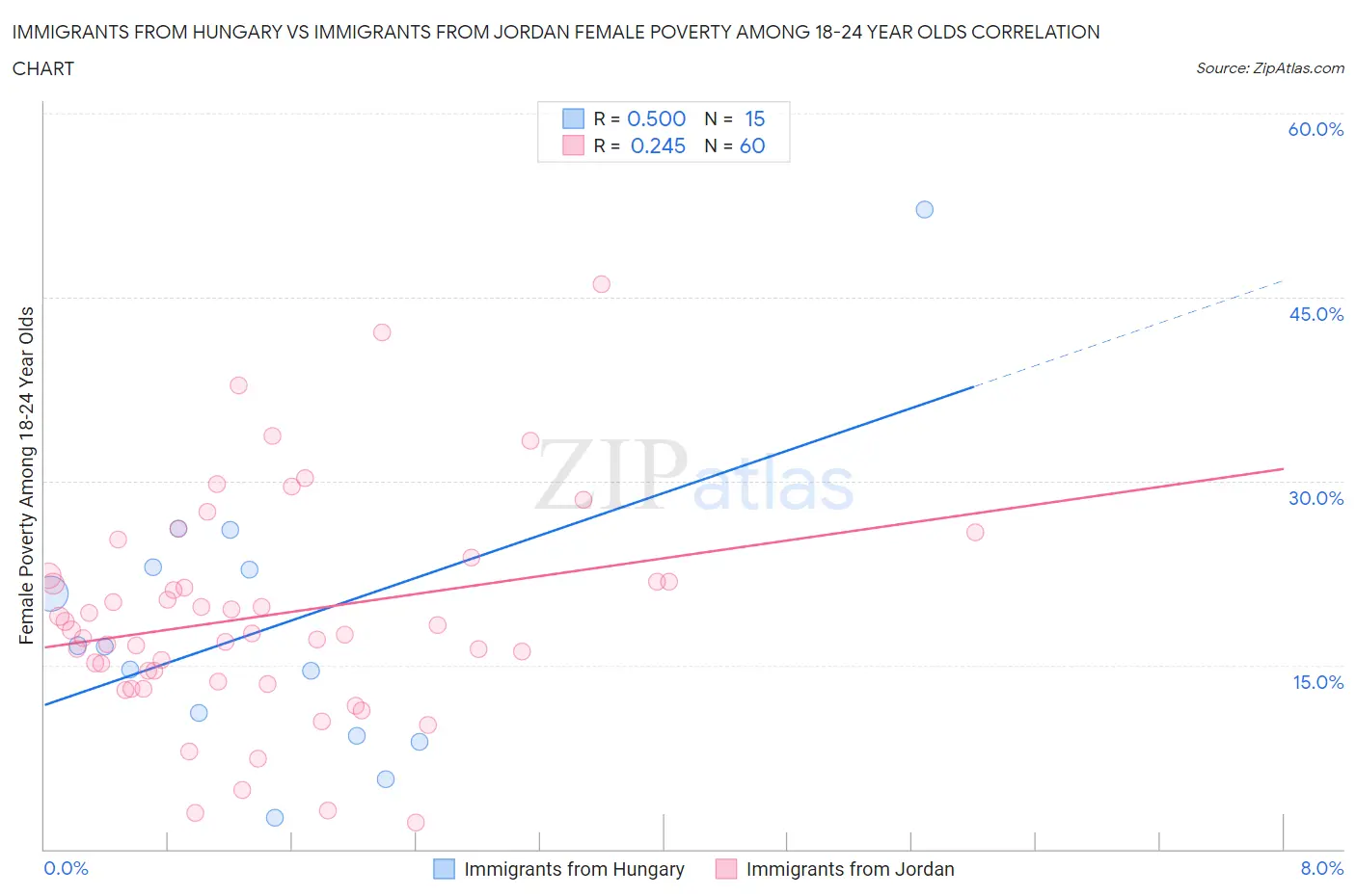 Immigrants from Hungary vs Immigrants from Jordan Female Poverty Among 18-24 Year Olds