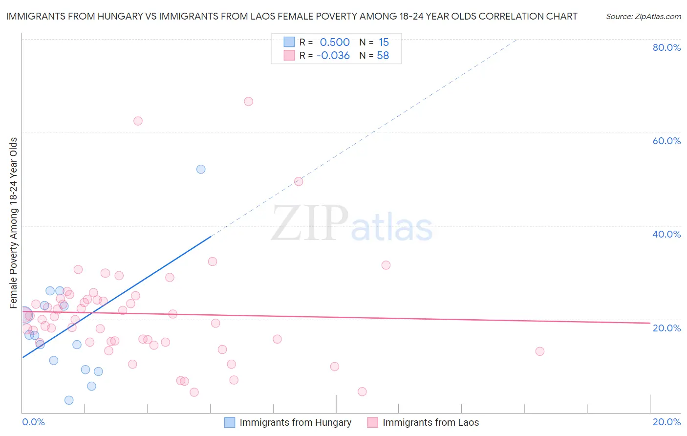 Immigrants from Hungary vs Immigrants from Laos Female Poverty Among 18-24 Year Olds